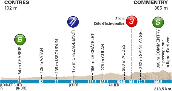 Paris-Nice stage 2 profile